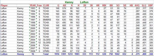 Hall of Fame Candidate: Kenny Lofton